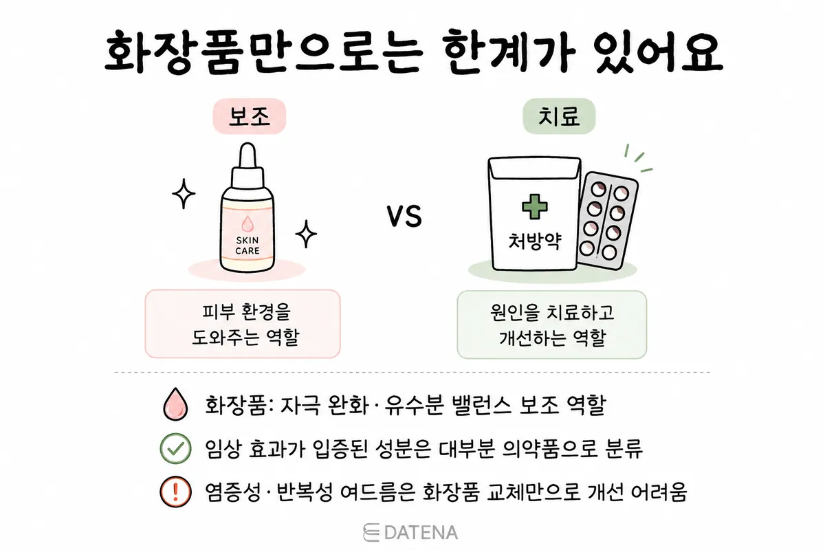 화장품의 보조 역할과 처방 치료의 원인 관리 역할을 비교한 여드름 치료 인포그래픽
