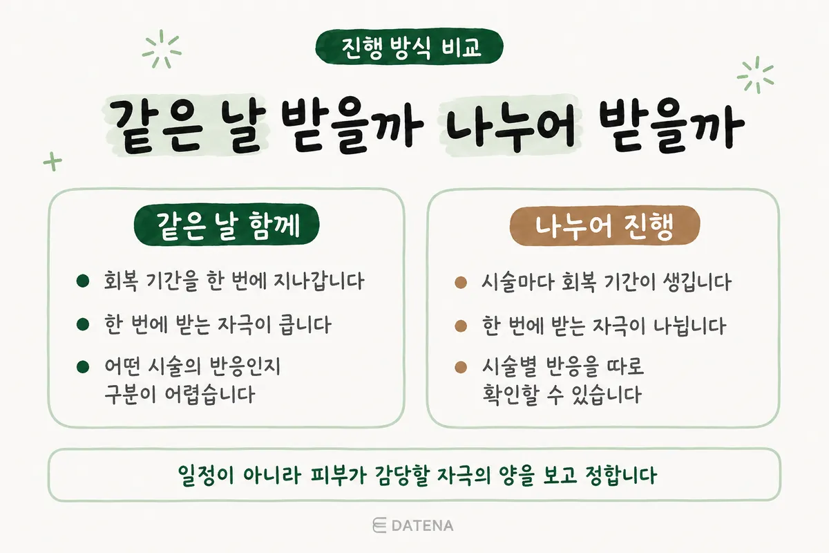 여드름흉터 복합치료를 같은 날 진행하거나 날짜를 나눠 진행할 때의 회복 차이 비교표