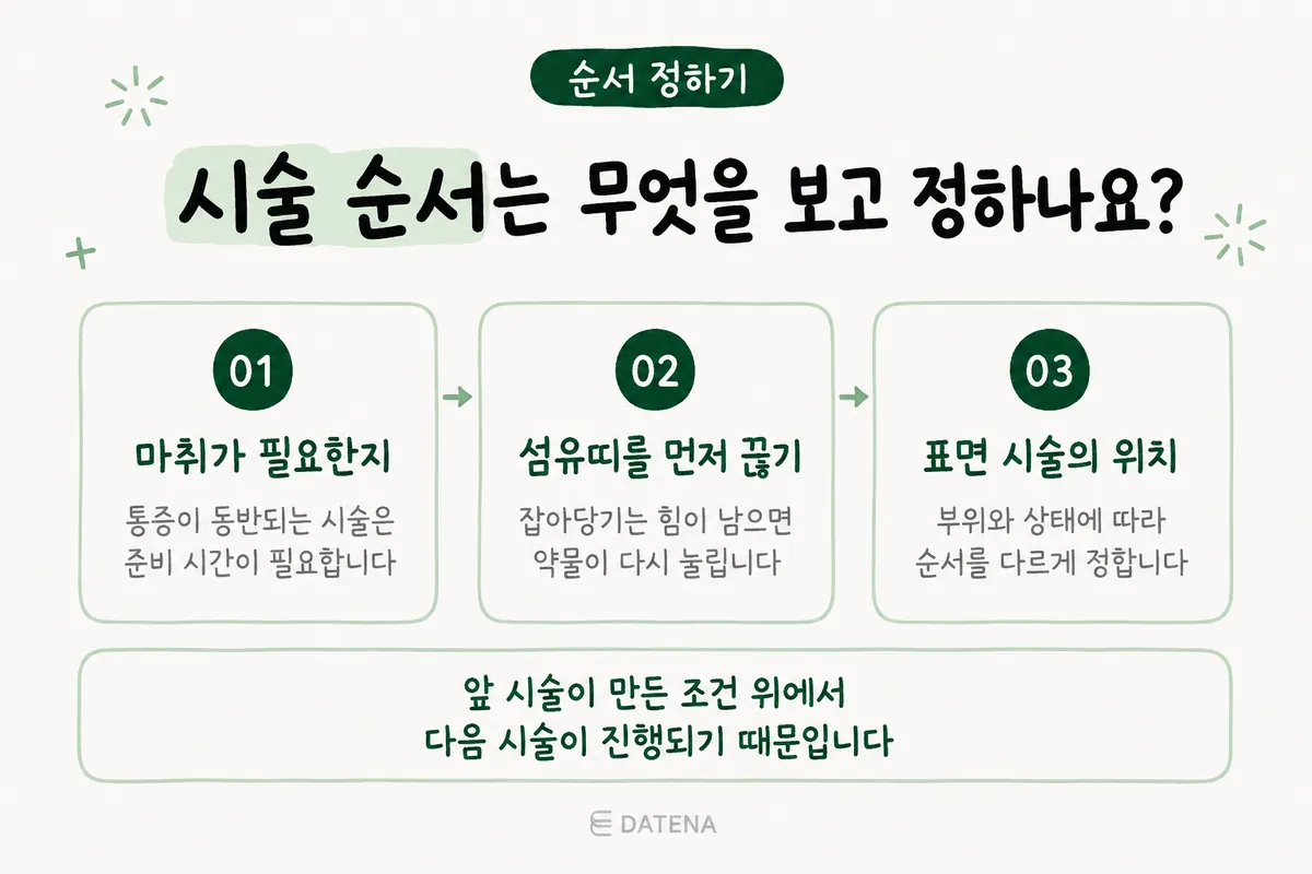 복합 여드름흉터 치료에서 마취 확인·섬유띠 유착 완화·표면 시술 순서를 정하는 도식