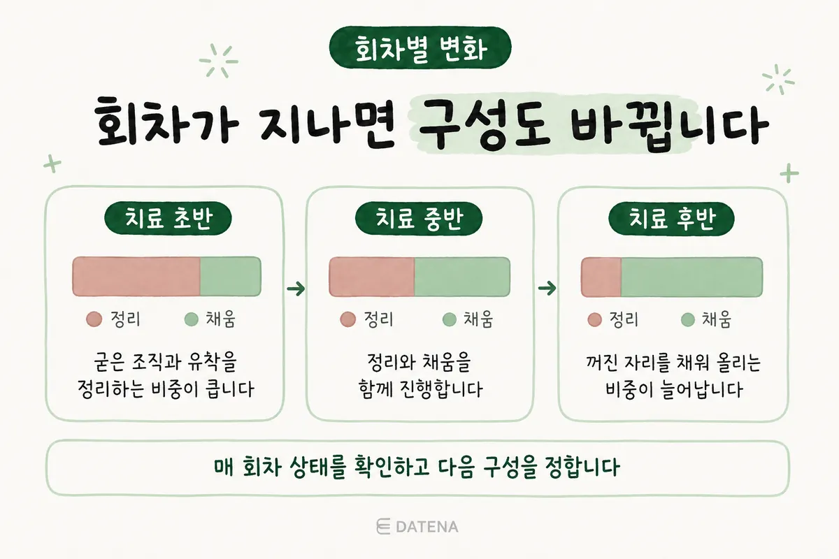 여드름흉터 복합치료 초반·중반·후반에 조직 정리와 채움의 비중이 달라지는 막대 도식