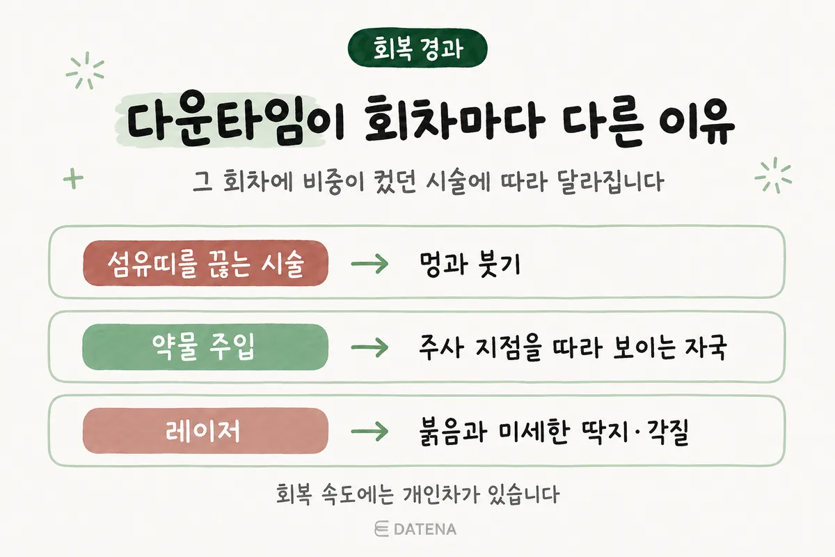 서브시전·약물 주입·레이저 후 각각 나타날 수 있는 멍과 붓기·주사 자국·붉음과 각질 비교 도식