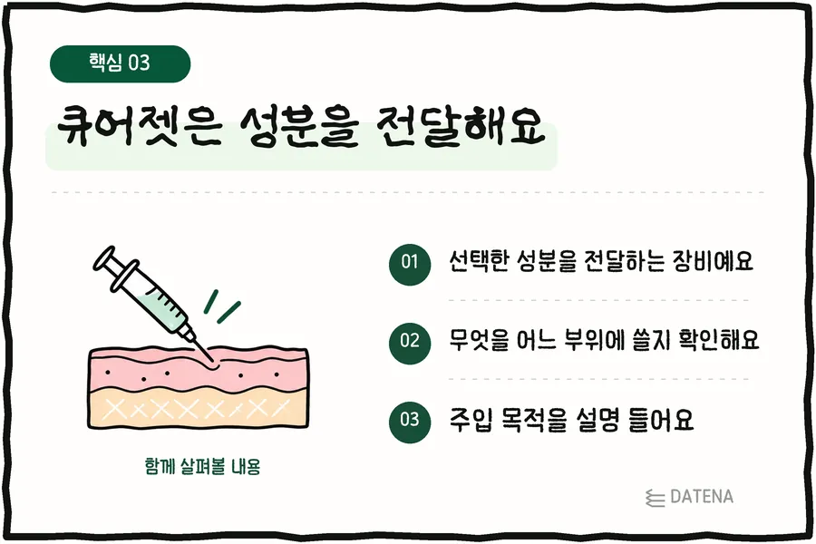 큐어젯은 성분을 전달해요: 선택한 성분을 전달하는 장비예요; 무엇을 어느 부위에 쓸지 확인해요; 주입 목적을 설명 들어요 — 다태나의원 설명 카드