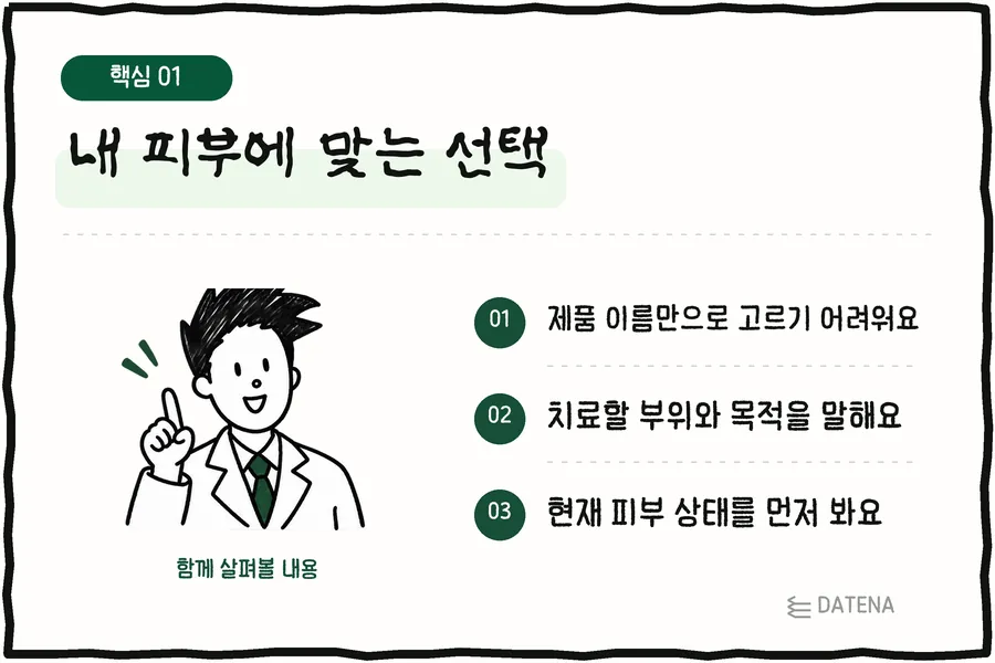 내 피부에 맞는 선택: 제품 이름만으로 고르기 어려워요; 치료할 부위와 목적을 말해요; 현재 피부 상태를 먼저 봐요 — 다태나의원 설명 카드