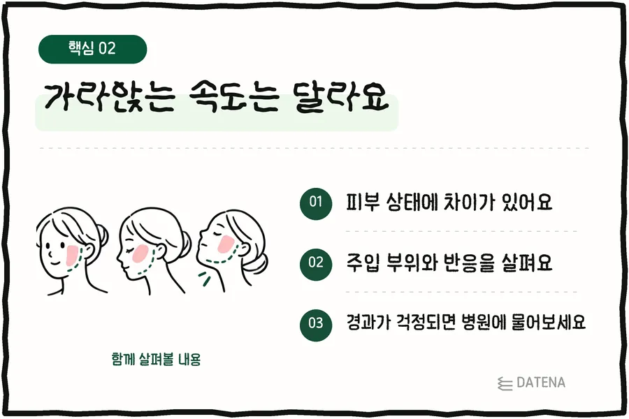가라앉는 속도는 달라요: 피부 상태에 차이가 있어요; 주입 부위와 반응을 살펴요; 경과가 걱정되면 병원에 물어보세요 — 다태나의원 설명 카드