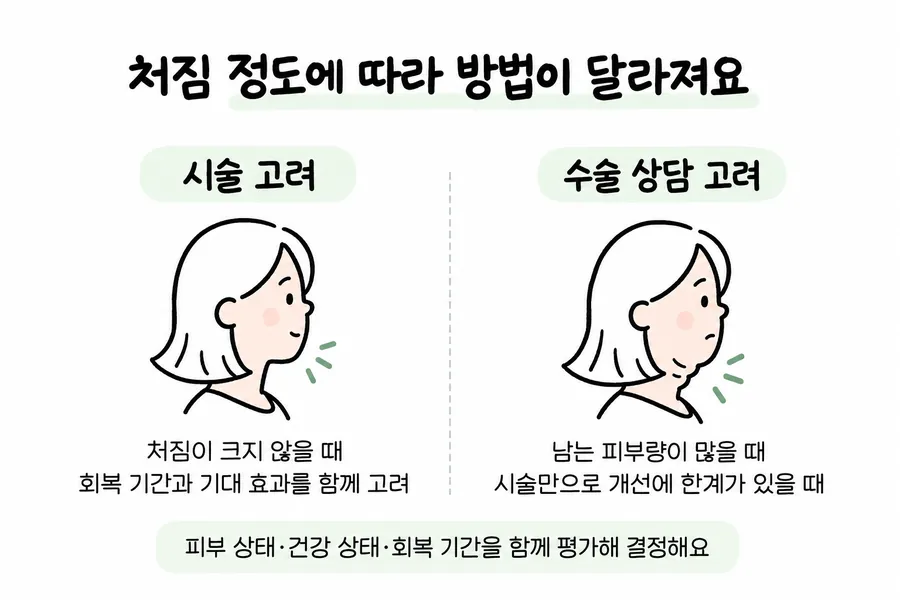 피부 처짐 정도에 따라 시술 또는 수술 상담을 고려하는 기준을 비교한 그림