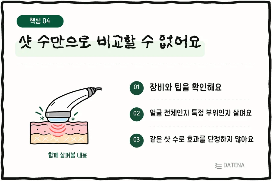 샷 수만으로 비교할 수 없어요: 장비와 팁을 확인해요; 얼굴 전체인지 특정 부위인지 살펴요; 같은 샷 수로 효과를 단정하지 않아요 — 다태나의원 설명 카드
